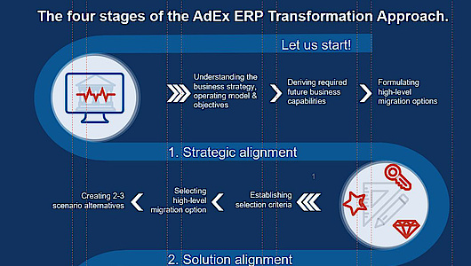 Schematische Zeichnung der 4 Stufen für die ERP Transformation