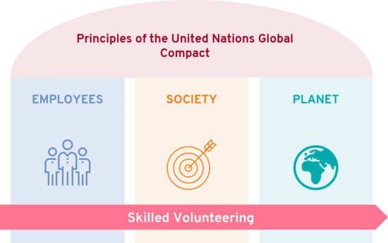 Principles of the UNGC