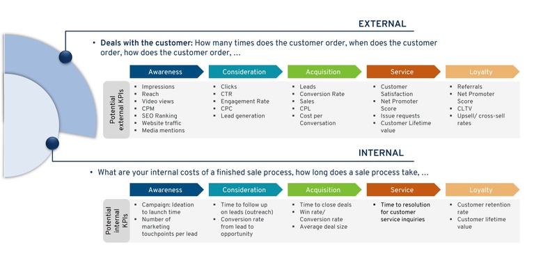 Potenzielle externe und interne KPIs einer Customer Journey