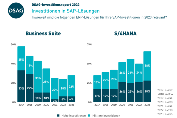 Investitionen in SAP-Lösungen