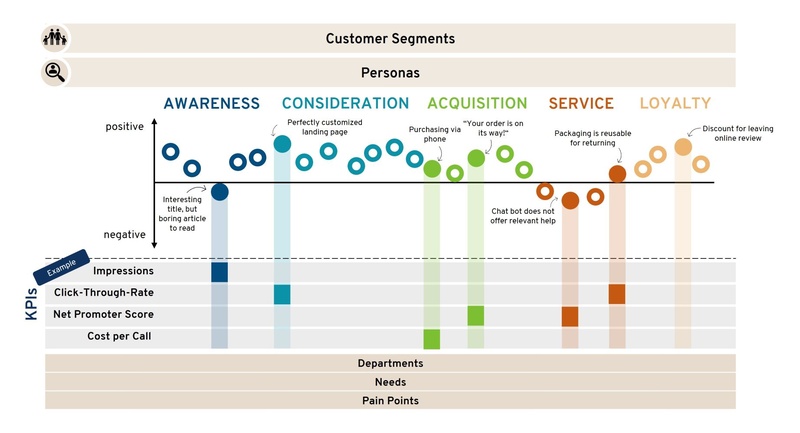 Wichtige Phasen und Kategorien entlang der Customer Journey