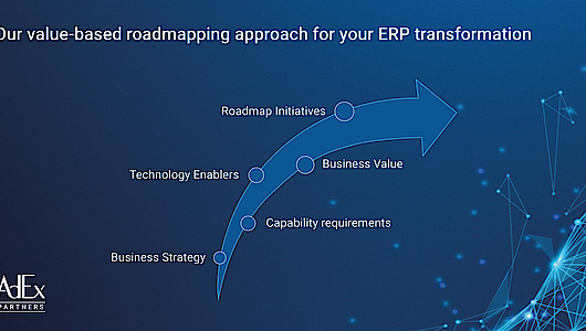 Zeichnung einer beispielhaften Roadmap für eine ERP Transformation
