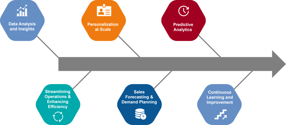 [Translate to English:] 6 Key elements for GenAI in Sales Optimization