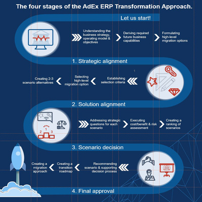 Schematische Zeichnung der 4 Stufen für die ERP Transformation