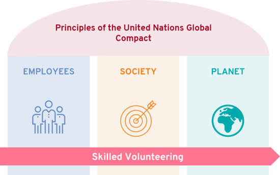 United Nations Global Compact principles infographic.