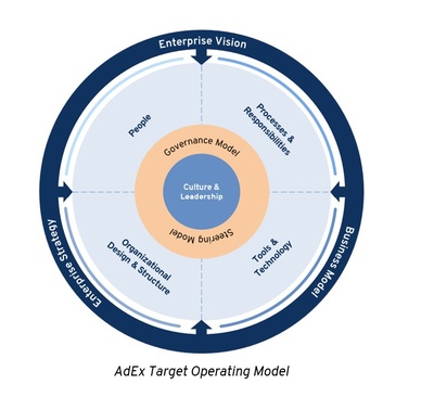 Business operating model diagram with governance, culture, and structure components.