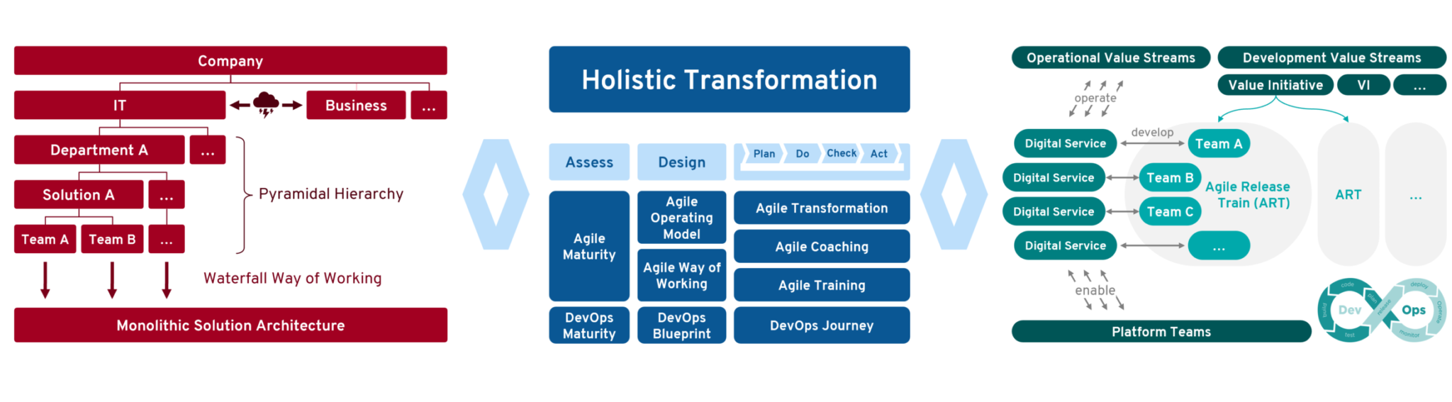 Diagram of business transformation strategy with agile focus