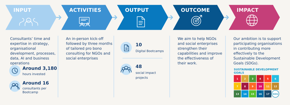 Infografik zum AdEx Partners Digital Bootcamp mit Input, Aktivitäten, Ergebnissen und gesellschaftlicher Wirkung